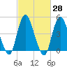 North Channel Bridge tide chart for Sunday, February 28, 2021