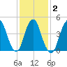 North Channel Bridge tide chart for Tuesday, February 2, 2021