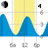 North Channel Bridge tide chart for Thursday, February 4, 2021
