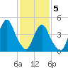 North Channel Bridge tide chart for Friday, February 5, 2021