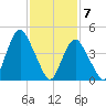 North Channel Bridge tide chart for Sunday, February 7, 2021