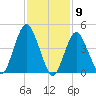 North Channel Bridge tide chart for Tuesday, February 9, 2021