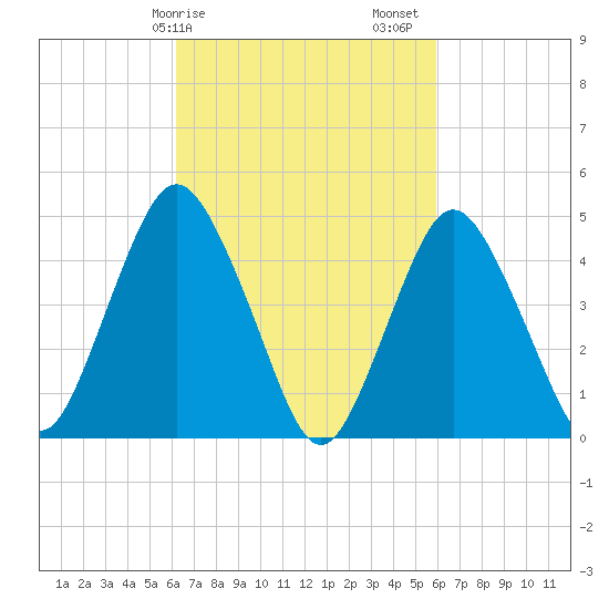 North Channel Bridge tide chart for Wednesday, March 10, 2021