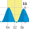 North Channel Bridge tide chart for Thursday, March 11, 2021