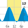North Channel Bridge tide chart for Friday, March 12, 2021
