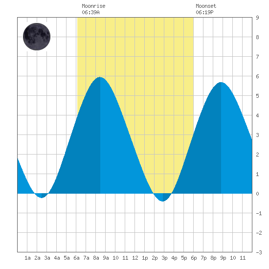 North Channel Bridge tide chart for Saturday, March 13, 2021