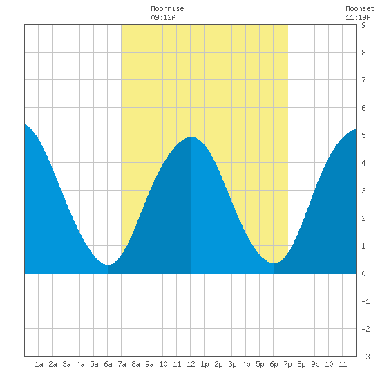 North Channel Bridge tide chart for Wednesday, March 17, 2021