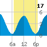 North Channel Bridge tide chart for Wednesday, March 17, 2021
