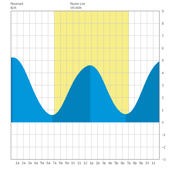 North Channel Bridge tide chart for Thursday, March 18, 2021