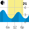 North Channel Bridge tide chart for Sunday, March 21, 2021