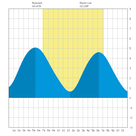 North Channel Bridge tide chart for Wednesday, March 24, 2021