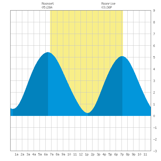 North Channel Bridge tide chart for Thursday, March 25, 2021