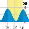 North Channel Bridge tide chart for Thursday, March 25, 2021