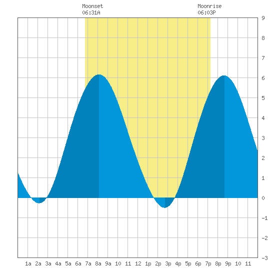 North Channel Bridge tide chart for Saturday, March 27, 2021
