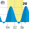 North Channel Bridge tide chart for Sunday, March 28, 2021