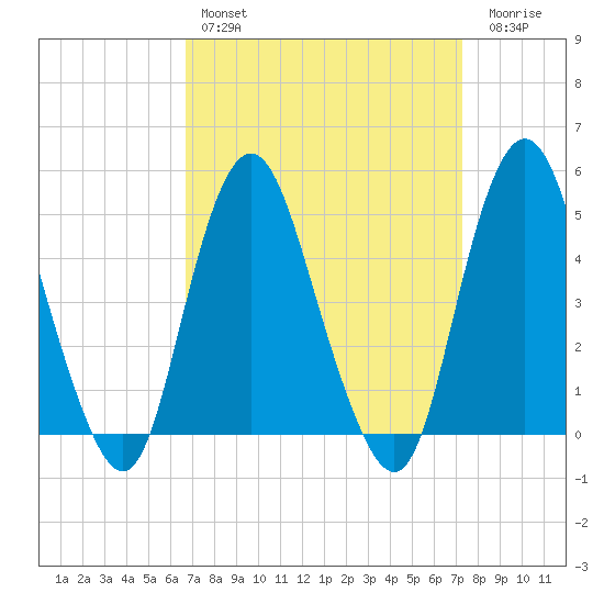 North Channel Bridge tide chart for Monday, March 29, 2021