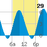 North Channel Bridge tide chart for Monday, March 29, 2021