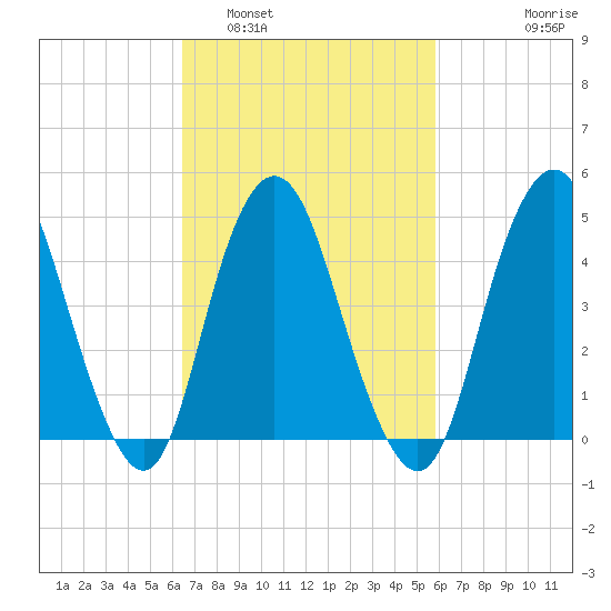 North Channel Bridge tide chart for Tuesday, March 2, 2021