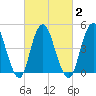 North Channel Bridge tide chart for Tuesday, March 2, 2021