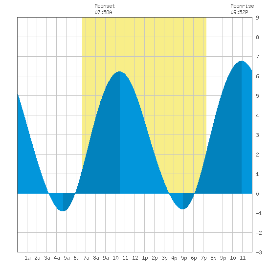 North Channel Bridge tide chart for Tuesday, March 30, 2021