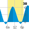 North Channel Bridge tide chart for Tuesday, March 30, 2021