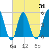 North Channel Bridge tide chart for Wednesday, March 31, 2021