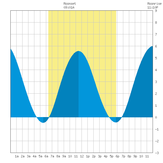 North Channel Bridge tide chart for Wednesday, March 3, 2021