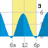 North Channel Bridge tide chart for Wednesday, March 3, 2021