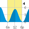 North Channel Bridge tide chart for Thursday, March 4, 2021