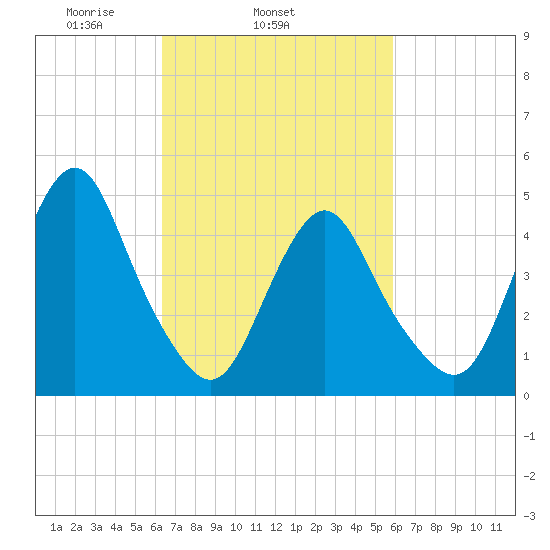 North Channel Bridge tide chart for Saturday, March 6, 2021