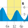 North Channel Bridge tide chart for Saturday, March 6, 2021