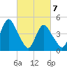 North Channel Bridge tide chart for Sunday, March 7, 2021