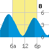 North Channel Bridge tide chart for Monday, March 8, 2021