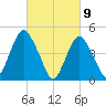 North Channel Bridge tide chart for Tuesday, March 9, 2021