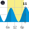 North Channel Bridge tide chart for Sunday, April 11, 2021