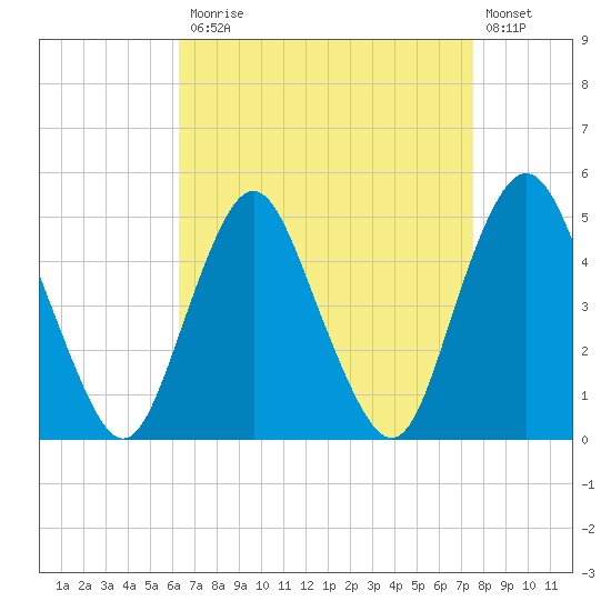 North Channel Bridge tide chart for Monday, April 12, 2021