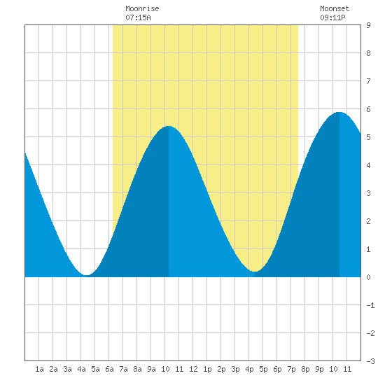 North Channel Bridge tide chart for Tuesday, April 13, 2021