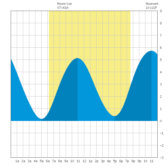 North Channel Bridge tide chart for Wednesday, April 14, 2021