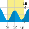North Channel Bridge tide chart for Friday, April 16, 2021