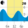 North Channel Bridge tide chart for Tuesday, April 20, 2021