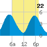 North Channel Bridge tide chart for Thursday, April 22, 2021