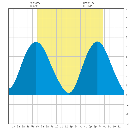 North Channel Bridge tide chart for Friday, April 23, 2021