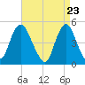 North Channel Bridge tide chart for Friday, April 23, 2021
