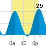 North Channel Bridge tide chart for Sunday, April 25, 2021