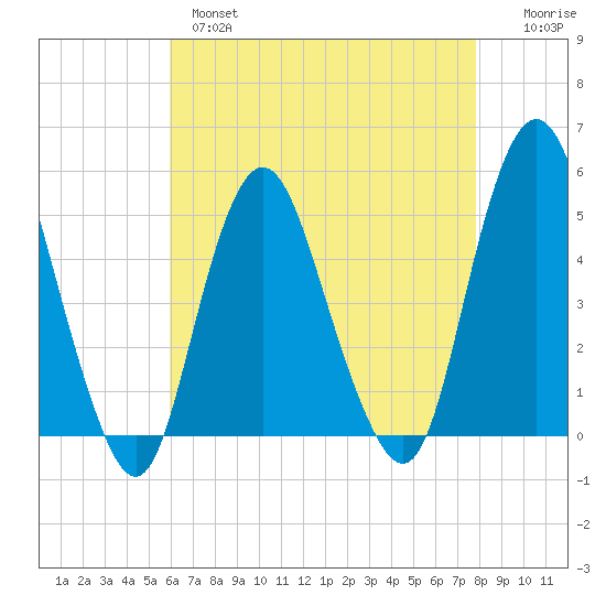 North Channel Bridge tide chart for Wednesday, April 28, 2021