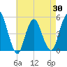 North Channel Bridge tide chart for Friday, April 30, 2021