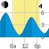 North Channel Bridge tide chart for Sunday, April 4, 2021