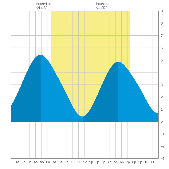 North Channel Bridge tide chart for Tuesday, April 6, 2021