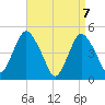 North Channel Bridge tide chart for Wednesday, April 7, 2021