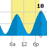 North Channel Bridge tide chart for Monday, May 10, 2021